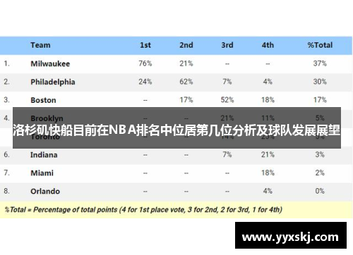 洛杉矶快船目前在NBA排名中位居第几位分析及球队发展展望